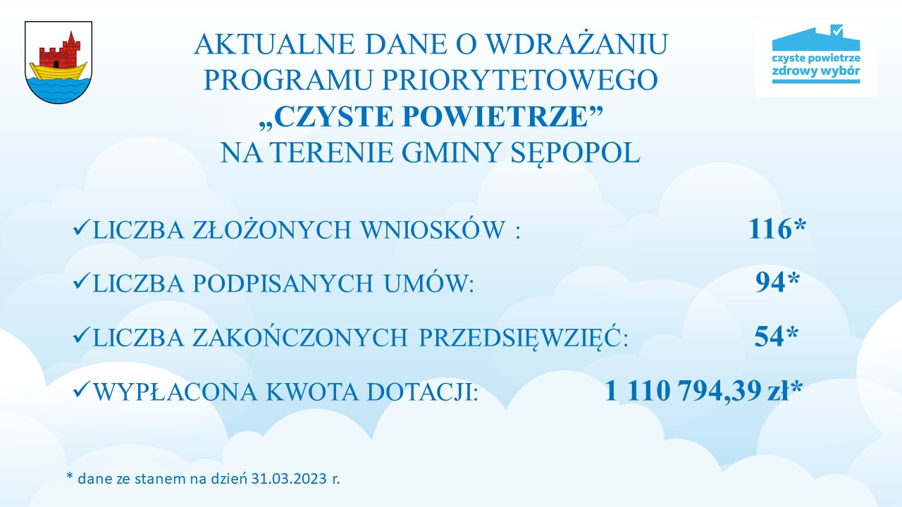 Ilustracja do informacji: Ponad 1 110 000 złotych to środki wypłacone w naszej gminie w ramach programu "Czyste Powietrze"